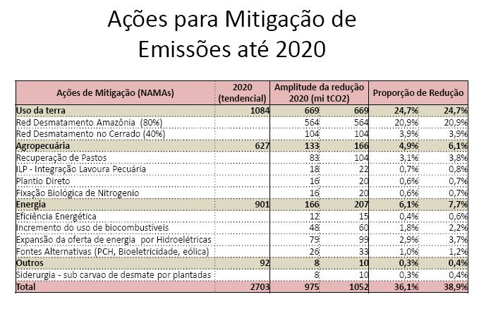 Fonte: Ministério do Meio Ambiente (MMA)