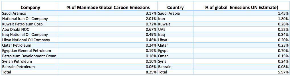 MENA emissions